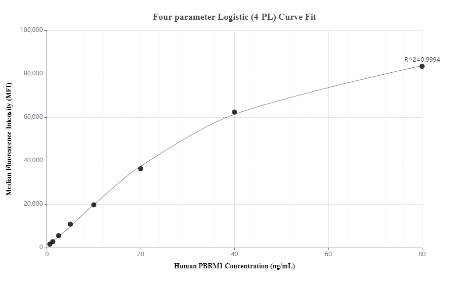 Cytometric bead array standard curve of MP00656-1